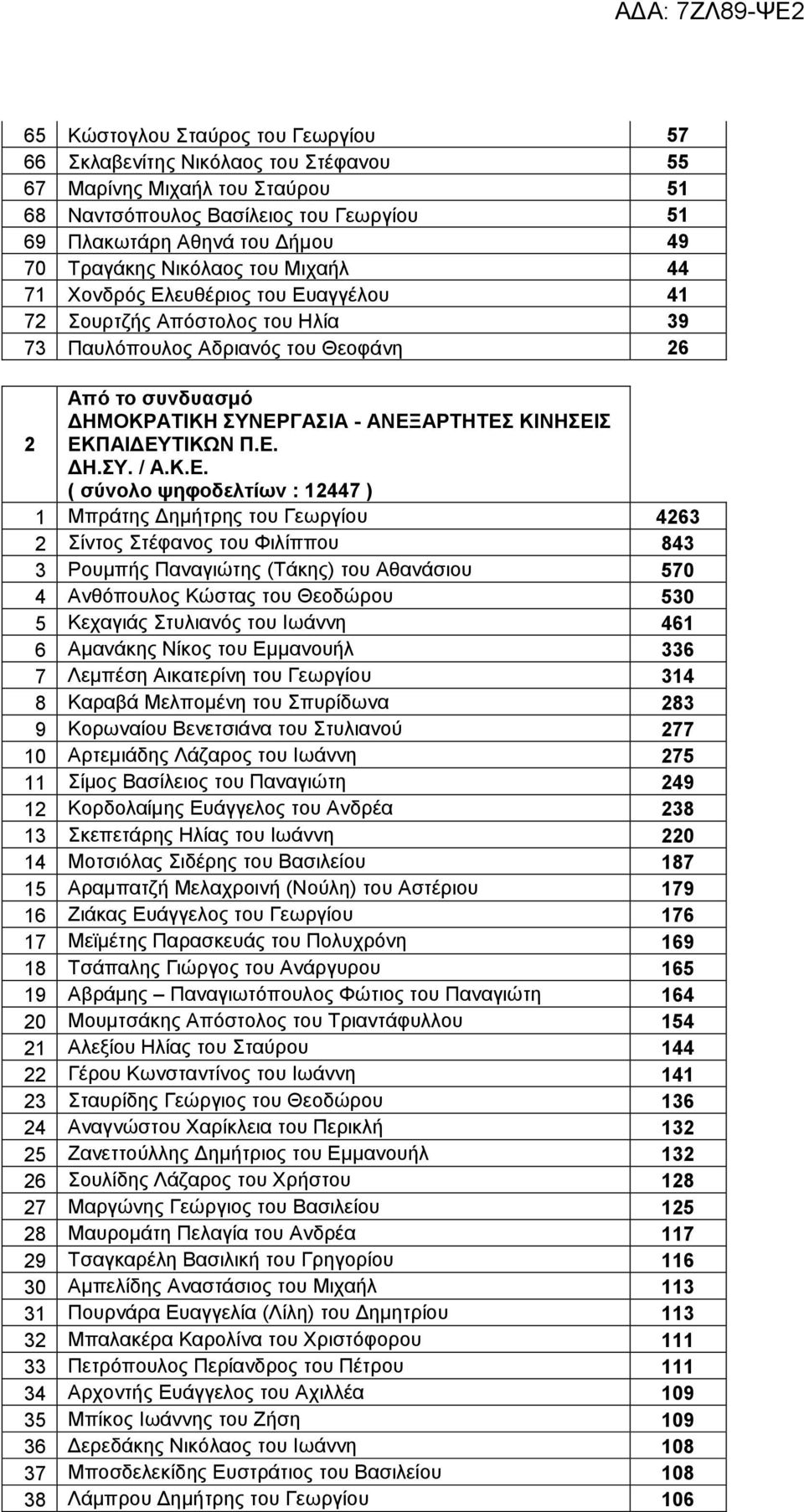 ΕΚΠΑΙΔΕΥΤΙΚΩΝ Π.Ε. ΔΗ.ΣΥ. / Α.Κ.Ε. ( σύνολο ψηφοδελτίων : 12447 ) 1 Μπράτης Δημήτρης του Γεωργίου 4263 2 Σίντος Στέφανος του Φιλίππου 843 3 Ρουμπής Παναγιώτης (Τάκης) του Αθανάσιου 570 4 Ανθόπουλος