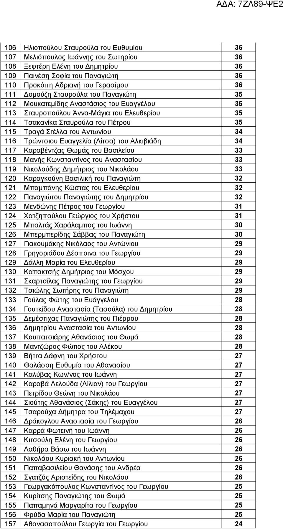 Τρώντσιου Ευαγγελία (Λίτσα) του Αλκιβιάδη 34 117 Καραβέντζας Θωμάς του Βασιλείου 33 118 Μανής Κωνσταντίνος του Αναστασίου 33 119 Νικολούδης Δημήτριος του Νικολάου 33 120 Καραγκούνη Βασιλική του