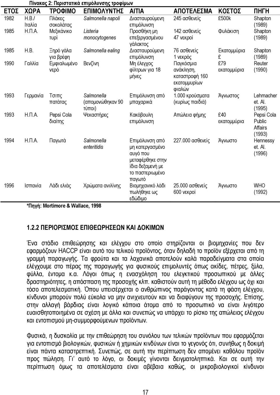 Μεξικάνικο τυρί Listeria monocytogenes Προσθήκη μη επεξεργασμένου 142 ασθενείς 47 νεκροί Φυλάκιση Shapton (1989) γάλακτος 1985 Η.Β.