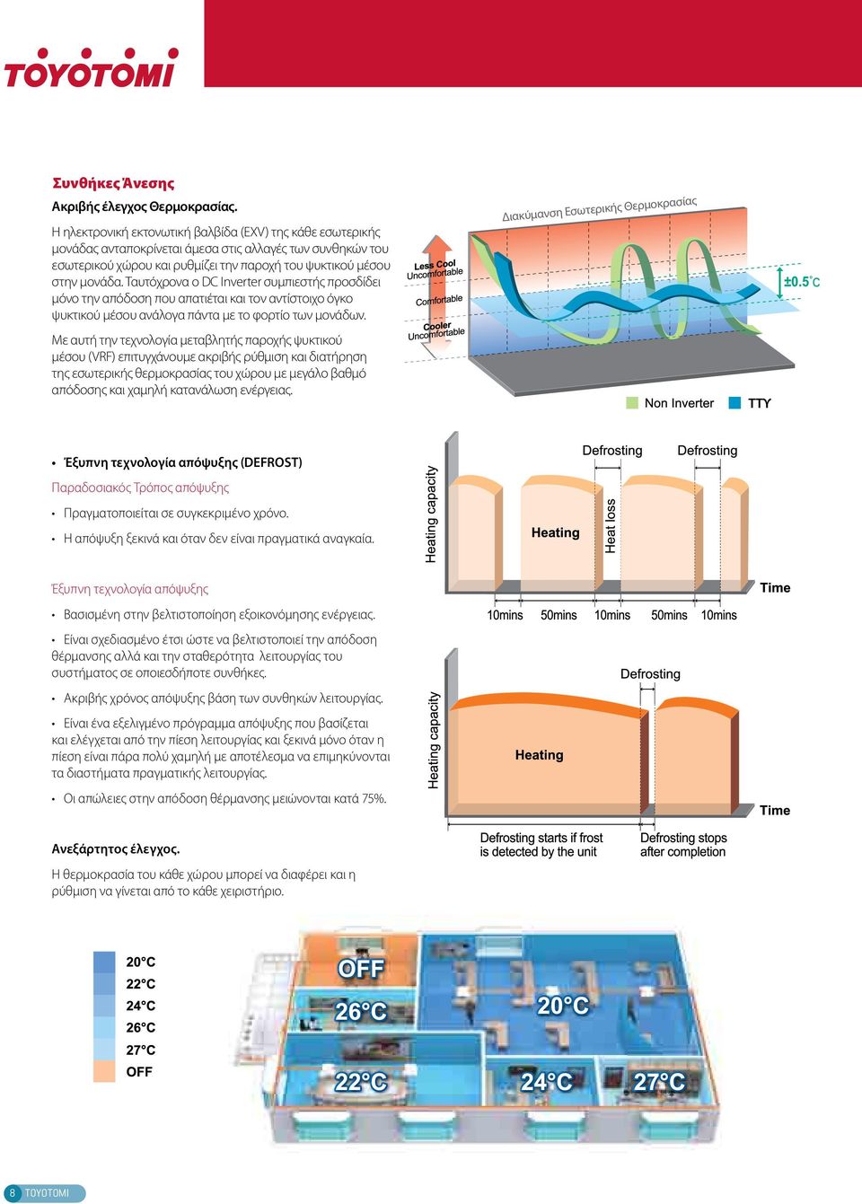 Ταυτόχρονα ο DC Inverter συμπιεστής προσδίδει μόνο την απόδοση που απατιέται και τον αντίστοιχο όγκο ψυκτικού μέσου ανάλογα πάντα με το φορτίο των μονάδων.