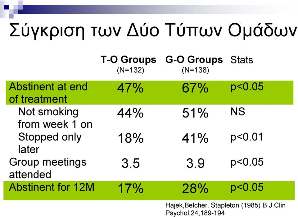 Groups (N=138) Stats 47% 67% p<0.05 44% 51% NS 18% 41% p<0.01 3.5 3.9 p<0.