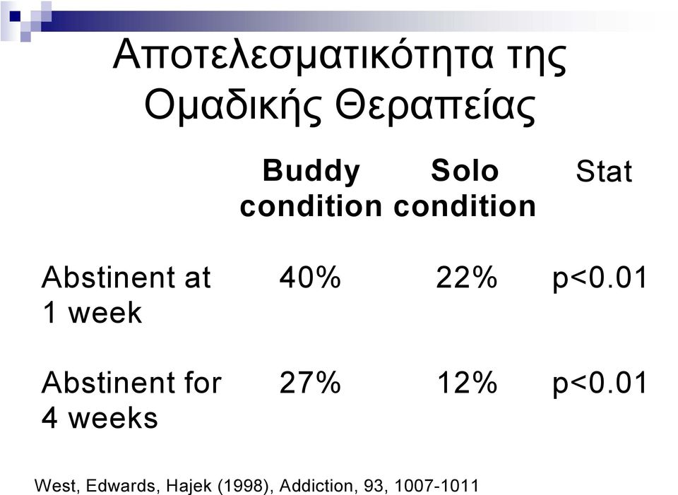 Abstinent for 4 weeks 40% 22% p<0.01 27% 12% p<0.