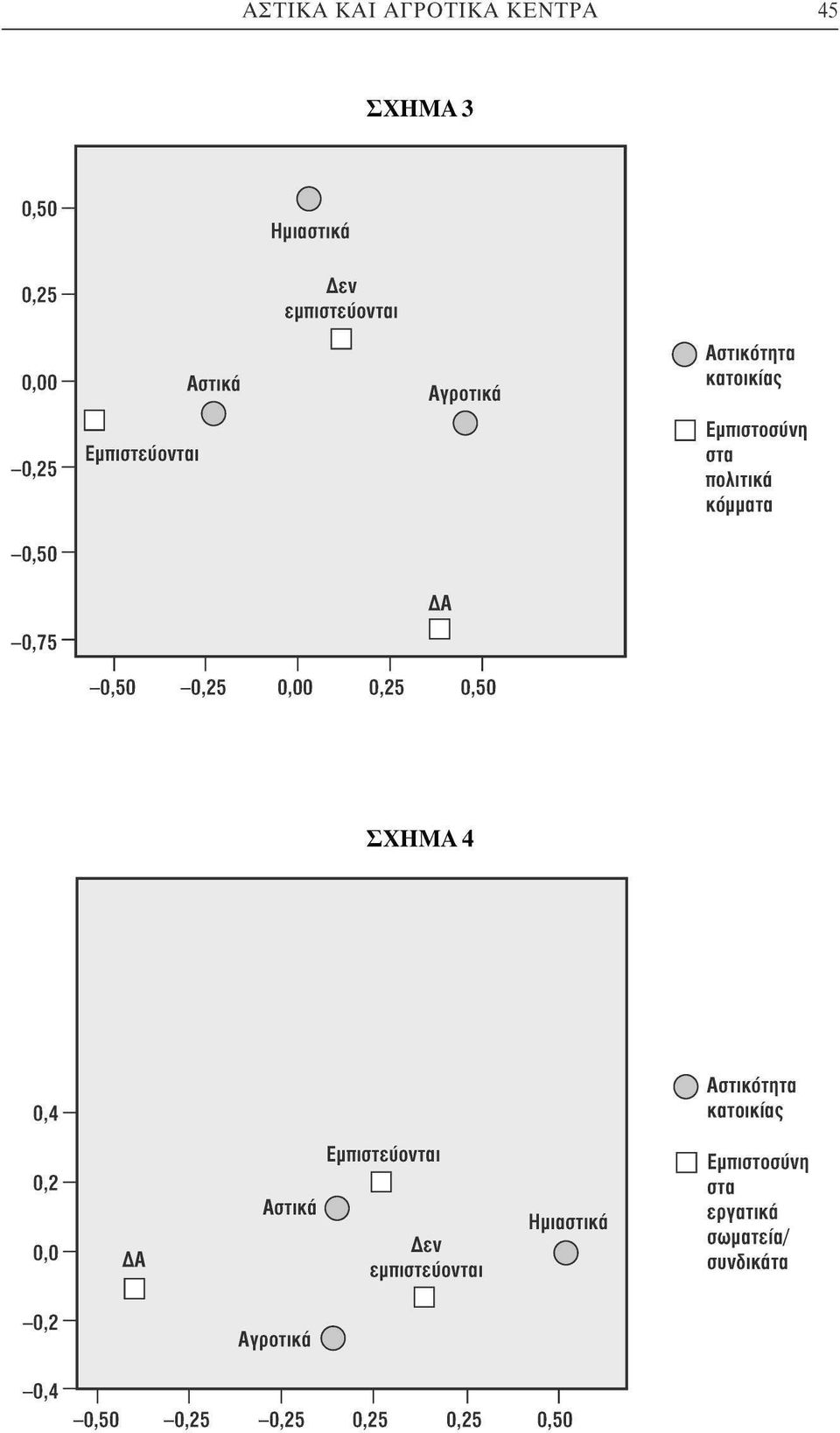 -0,50-0,25 0,00 0,25 0,50 ΣΧΗΜΑ 4 0,4- Αστικότητα κατικίας 0,2-,- -0,2 ΔΑ Αστικά Αγρτικά