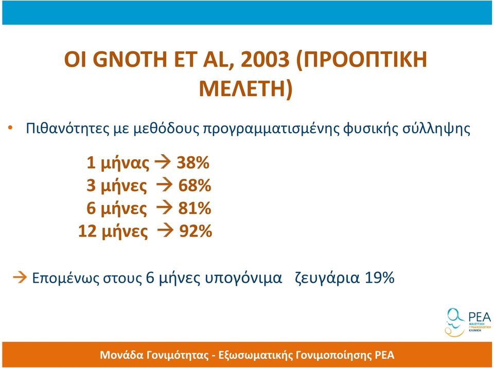 φυσικής σύλληψης 1 μήνας 38% 3 μήνες 68% 6 μήνες