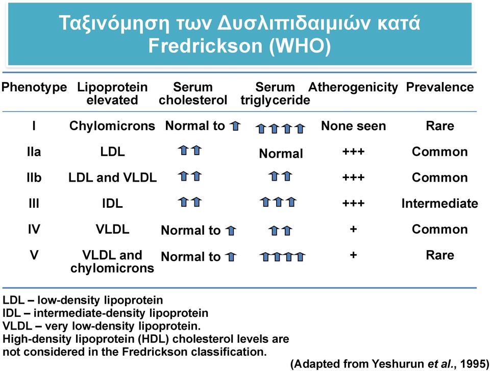 Prevalence Rare Common Common Intermediate Common Rare LDL low-density lipoprotein IDL intermediate-density lipoprotein VLDL very low-density