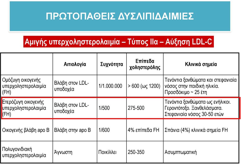 Προσδόκιµο ~ 25 έτη Ετερόζυγη οικογενής υπερχοληστερολαιµία (FH) Βλάβη στον LDLυποδοχέα 1/500 275-500 Τενόντια ξανθώµατα ως ενήλικοι. Γεροντότοξο. Ξανθελάσµατα.