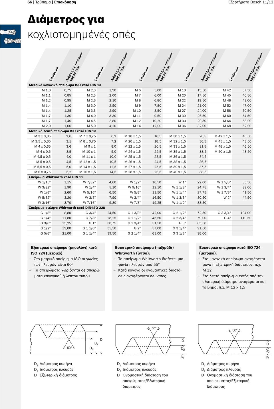 8 6,80 M 22 19,50 M 48 43,00 M 1,4 1,10 M 3,0 2,50 M 9 7,80 M 24 21,00 M 52 47,00 M 1,4 1,25 M 3,5 2,90 M 10 8,50 M 27 24,00 M 56 50,50 M 1,7 1,30 M 4,0 3,30 M 11 9,50 M 30 26,50 M 60 54,50 M 1,7