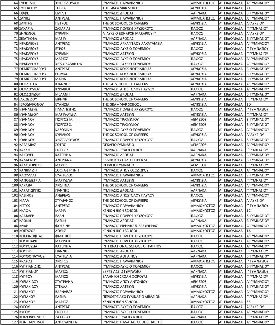 ΧΡΥΣΟΧΟΥΣ ΠΑΦΟΣ Α' ΕΒΔΟΜΑΔΑ Γ ΓΥΜΝΑΣΙΟΥ 70 ΖΗΝΩΝΟΣ ΚΥΡΙΑΚΗ Α' ΛΥΚΕΙΟ ΕΘΝΑΡΧΗ ΜΑΚΑΡΙΟΥ Γ' ΠΑΦΟΣ Α' ΕΒΔΟΜΑΔΑ Α' ΛΥΚΕΙΟΥ 71 ΖΙΕΛΤΚΟΒΑ ΜΑΡΙΑ ΓΥΜΝΑΣΙΟ ΔΡΟΣΙΑΣ ΛΑΡΝΑΚΑ Α' ΕΒΔΟΜΑΔΑ Β' ΓΥΜΝΑΣΙΟΥ 72 ΗΡΑΚΛΕΟΥΣ