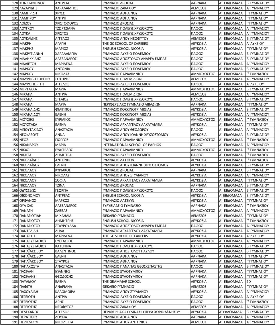 ΧΡΥΣΟΧΟΥΣ ΠΑΦΟΣ Α' ΕΒΔΟΜΑΔΑ Α' ΓΥΜΝΑΣΙΟΥ 134 ΛΟΥΚΑ ΧΡΙΣΤΟΣ ΓΥΜΝΑΣΙΟ ΠΟΛΕΩΣ ΧΡΥΣΟΧΟΥΣ ΠΑΦΟΣ Α' ΕΒΔΟΜΑΔΑ Α' ΓΥΜΝΑΣΙΟΥ 135 ΛΟΥΚΑΪΔΗΣ ΑΓΓΕΛΟΣ ΓΥΜΝΑΣΙΟ ΑΓΙΟΥ ΝΕΟΦΥΤΟΥ ΛΕΜΕΣΟΣ Α' ΕΒΔΟΜΑΔΑ Β' ΓΥΜΝΑΣΙΟΥ 136