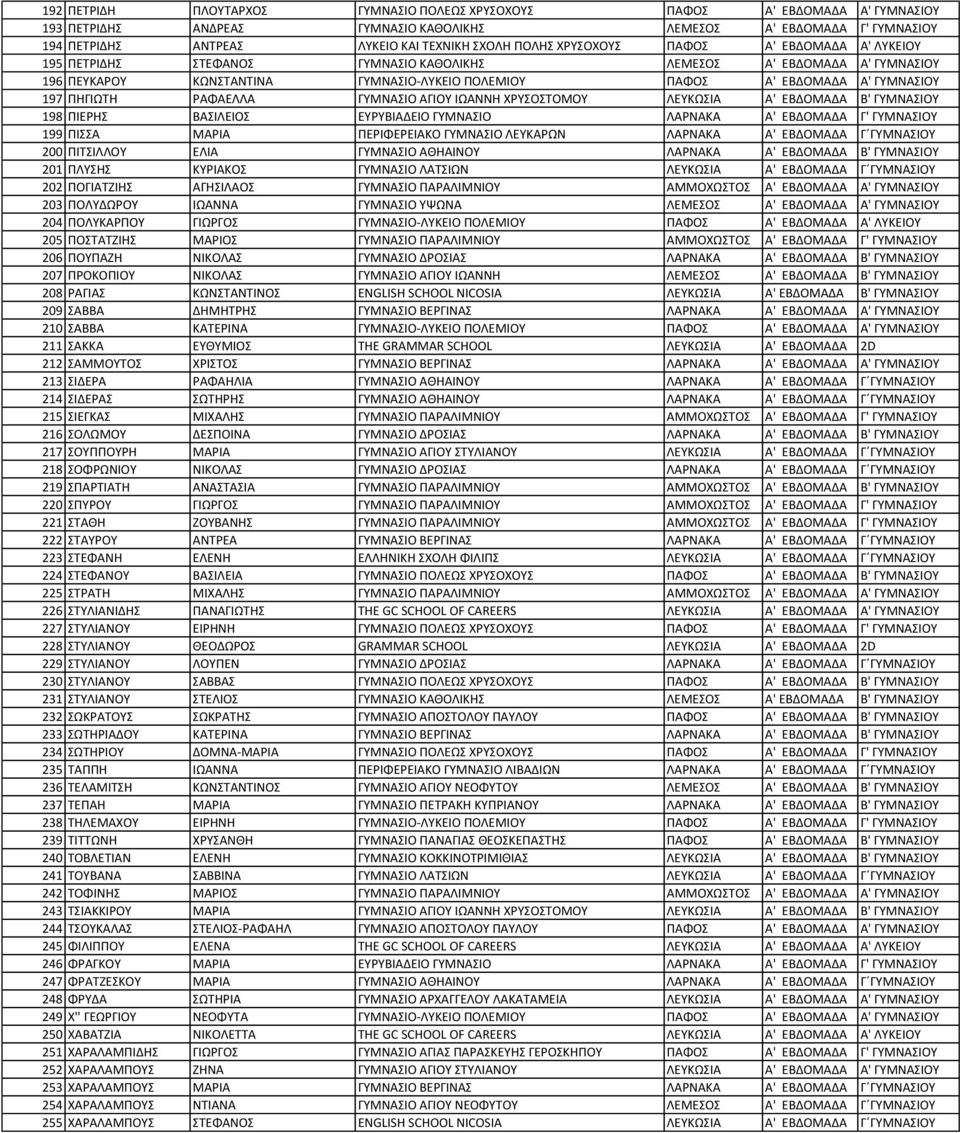 197 ΠΗΓΙΩΤΗ ΡΑΦΑΕΛΛΑ ΓΥΜΝΑΣΙΟ ΑΓΙΟΥ ΙΩΑΝΝΗ ΧΡΥΣΟΣΤΟΜΟΥ ΛΕΥΚΩΣΙΑ Α' ΕΒΔΟΜΑΔΑ Β' ΓΥΜΝΑΣΙΟΥ 198 ΠΙΕΡΗΣ ΒΑΣΙΛΕΙΟΣ ΕΥΡΥΒΙΑΔΕΙΟ ΓΥΜΝΑΣΙΟ ΛΑΡΝΑΚΑ Α' ΕΒΔΟΜΑΔΑ Γ' ΓΥΜΝΑΣΙΟΥ 199 ΠΙΣΣΑ ΜΑΡΙΑ ΠΕΡΙΦΕΡΕΙΑΚΟ