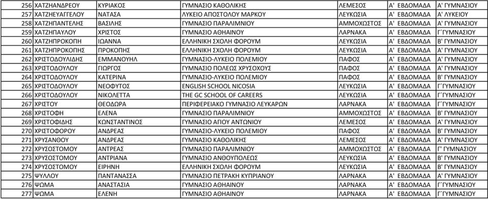 ΓΥΜΝΑΣΙΟΥ 261 ΧΑΤΖΗΠΡΟΚΟΠΗΣ ΠΡΟΚΟΠΗΣ ΕΛΛΗΝΙΚΗ ΣΧΟΛΗ ΦΟΡΟΥΜ ΛΕΥΚΩΣΙΑ Α' ΕΒΔΟΜΑΔΑ Α' ΓΥΜΝΑΣΙΟΥ 262 ΧΡΙΣΤΟΔΟΥΛΙΔΗΣ ΕΜΜΑΝΟΥΗΛ ΓΥΜΝΑΣΙΟ-ΛΥΚΕΙΟ ΠΟΛΕΜΙΟΥ ΠΑΦΟΣ Α' ΕΒΔΟΜΑΔΑ Α' ΓΥΜΝΑΣΙΟΥ 263 ΧΡΙΣΤΟΔΟΥΛΟΥ