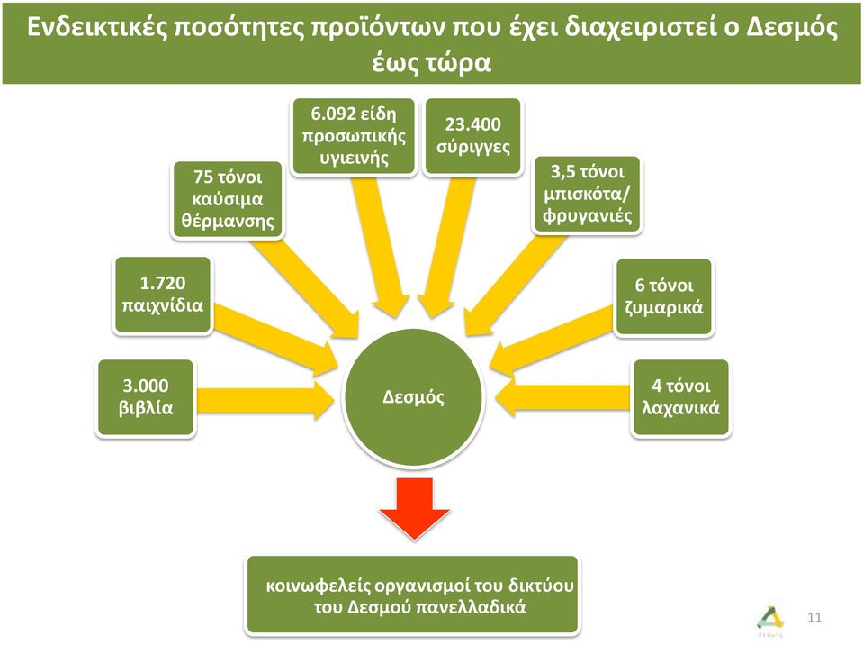 400 σύριγγες 3,5 τόνοι μπισκότα/ φρυγανιές 1.