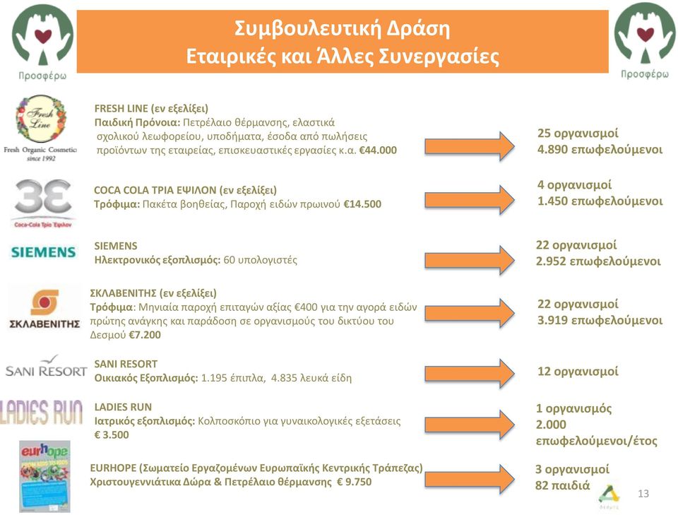 450 επωφελούμενοι SIEMENS Ηλεκτρονικός εξοπλισμός: 60 υπολογιστές ΣΚΛΑΒΕΝΙΤΗΣ (εν εξελίξει) Τρόφιμα: Μηνιαία παροχή επιταγών αξίας 400 για την αγορά ειδών πρώτης ανάγκης και παράδοση σε οργανισμούς