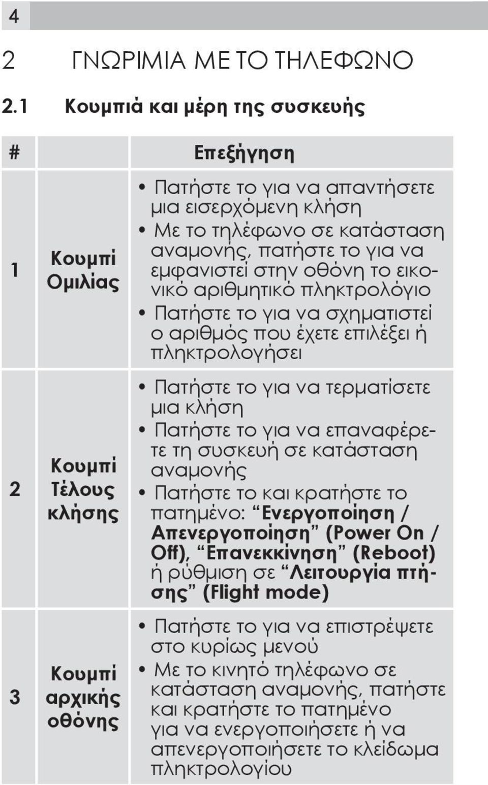 πατήστε το για να εμφανιστεί στην οθόνη το εικονικό αριθμητικό πληκτρολόγιο Πατήστε το για να σχηματιστεί ο αριθμός που έχετε επιλέξει ή πληκτρολογήσει Πατήστε το για να τερματίσετε μια κλήση Πατήστε