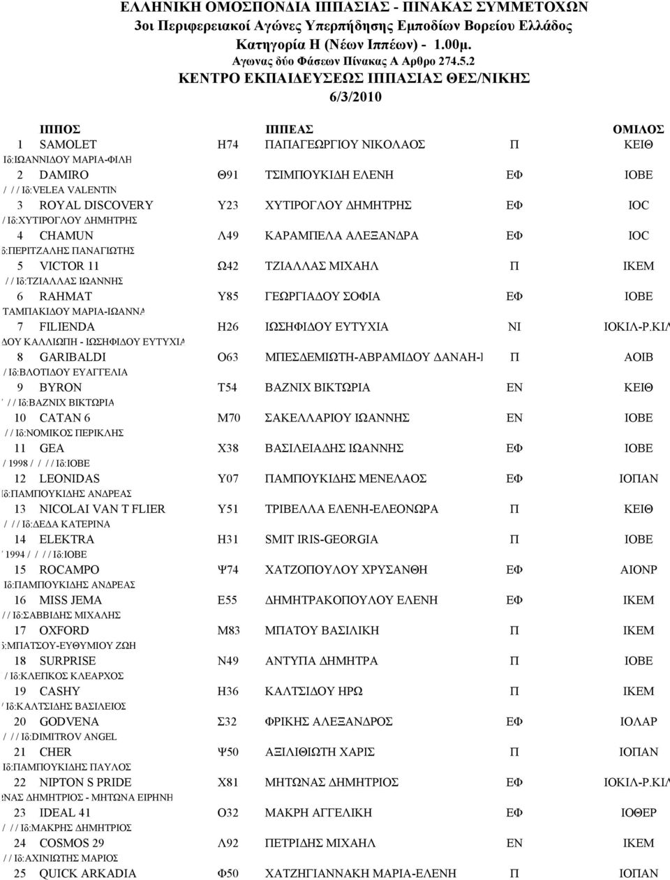 DISCOVERY Υ23 ΧΥΤΙΡΟΓΛΟΥ ΗΜΗΤΡΗΣ ΕΦ IOC / / / / Ιδ:ΧΥΤΙΡΟΓΛΟΥ ΗΜΗΤΡΗΣ 4 CHAMUN Λ49 ΚΑΡΑΜΠΕΛΑ ΑΛΕΞΑΝ ΡΑ ΕΦ IOC / / / Ιδ:ΠΕΡΙΤΖΑΛΗΣ ΠΑΝΑΓΙΩΤΗΣ 5 VICTOR 11 Ω42 ΤΖΙΑΛΛΑΣ ΜΙΧΑΗΛ Π ΙΚΕΜ 2 / / / /