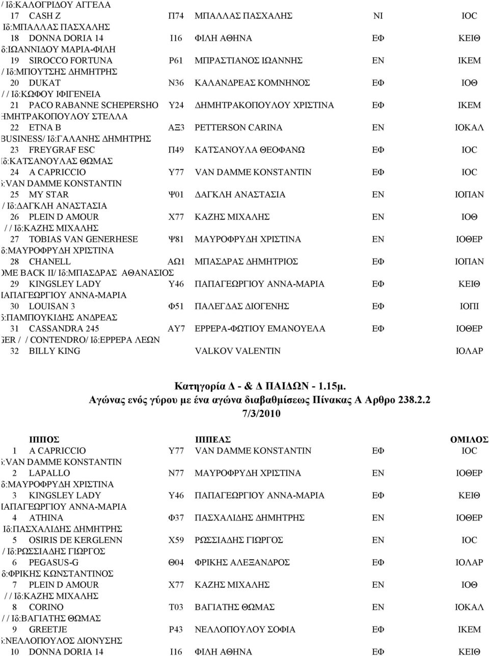 22 ETNA B ΑΞ3 PETTERSON CARINA ΕΝ ΙΟΚΑΛ HE BUSINESS/ Ιδ:ΓΑΛΑΝΗΣ ΗΜΗΤΡΗΣ 23 FREYGRAF ESC Π49 ΚΑΤΣΑΝΟΥΛΑ ΘΕΟΦΑΝΩ ΕΦ IOC / / Ιδ:ΚΑΤΣΑΝΟΥΛΑΣ ΘΩΜΑΣ 24 A CAPRICCIO Υ77 VAN DAMME KONSTANTIN ΕΦ IOC / /