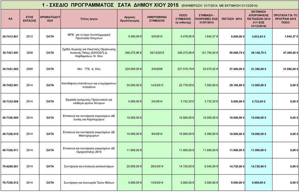 002 2008 Νέο ΓΠΣ Δ. Χίου 225.000,00 2/9/2009 227.516,79 52.970,52 27.400,00 21.386,00 31.586,00 30-7422.001 2014 Kατεδάφιση επικίνδυνων και ετοιμόρροπων κτισμάτων 35.000,00 14/3/2013 22.776,00 7.
