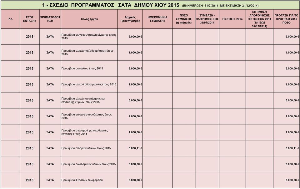 000,00 5.000,00 Προμήθεια ετοίμου σκυροδέματος έτους 2.000,00 2.000,00 Προμήθεια οπλισμού για οικοδομικές εργασίες έτους 2014 1.000,00 1.