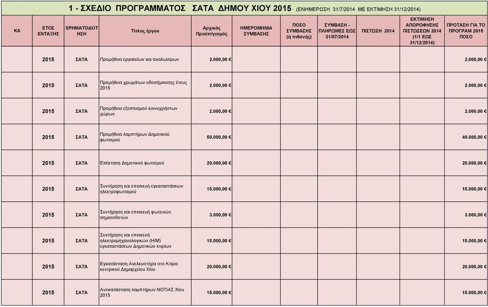 000,00 15.000,00 Συντήρηση και επισκευή φωτεινών σηματοδοτών 3.000,00 3.000,00 Συντήρηση και επισκευή ηλεκτρομηχανολογικών (Η/Μ) εγκαταστάσεων Δημοτικών κτιρίων 15.000,00 15.000,00 Εγκατάσταση Ανελκυστήρα στο Κτίριο κεντρικού Δημαρχείου Χίου 20.