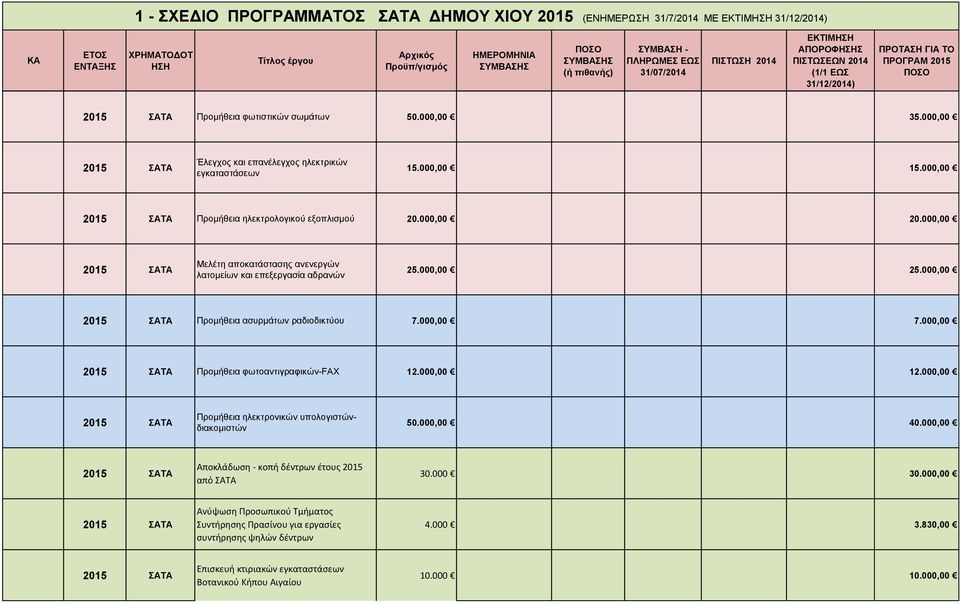 000,00 Προμήθεια ασυρμάτων ραδιοδικτύου 7.000,00 7.000,00 Προμήθεια φωτοαντιγραφικών-fax 12.000,00 12.000,00 Προμήθεια ηλεκτρονικών υπολογιστώνδιακομιστών 50.000,00 40.