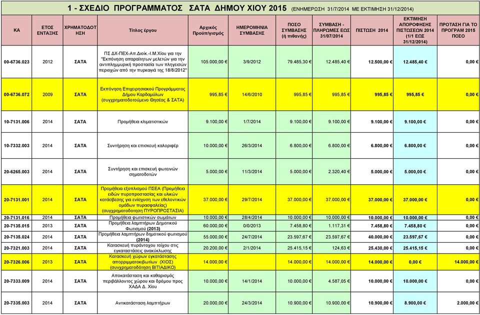 072 2009 Εκπόνηση Επιχειρησιακού Προγράμματος Δήμου Καρδαμύλων (συγχρηματοδοτούμενο Θησέας & ) 995,85 14/6/2010 995,85 995,85 995,85 995,85 0,00 10-7131.006 2014 Προμήθεια κλιματιστικών 9.