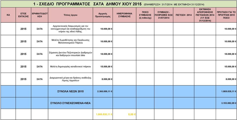 000,00 18.000,00 Μελέτη δημιουργίας καταδυτικού πάρκου 15.000,00 15.000,00 Διαχειριστικά μέτρα και δράσεις ανάδειξης Λίμνης Αρμολίων 8.