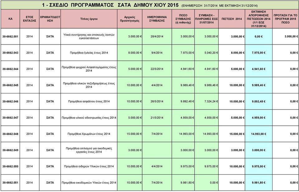941,60 4.941,60 5.000,00 4.941,60 0,00 30-6662.045 2014 Προμήθεια υλικών πεζοδρομήσεως έτους 2014 10.000,00 4/4/2014 9.989,46 9.989,46 10.000,00 9.989,46 0,00 30-6662.