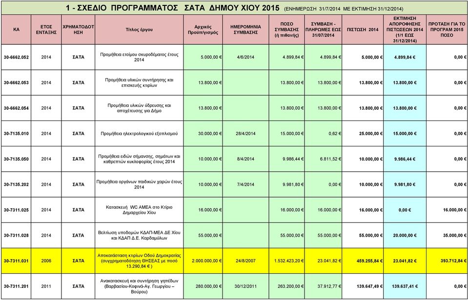 010 2014 Προμήθεια ηλεκτρολογικού εξοπλισμού 30.000,00 28/4/2014 15.000,00 0,62 25.000,00 15.000,00 0,00 30-7135.050 2014 Προμήθεια ειδών σήμανσης, σημάτων και καθρεπτών κυκλοφορίας έτους 2014 10.