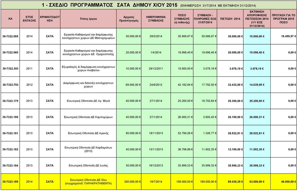 303 2011 Εξωραϊσμός & διαμόρφωση κοινόχρηστων χώρων Αναβατου 10.000,00 29/12/2011 10.000,00 3.078,19 3.078,19 3.078,19 0,00 30-7322.703 2012 Διαμόρφωση και διάνοιξη κοινόχρηστων χώρων 69.