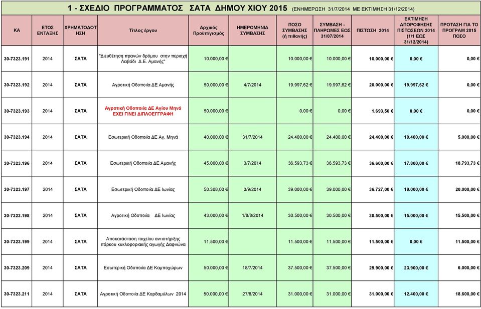 693,50 0,00 0,00 30-7323.194 2014 Εσωτερική Οδοποιία ΔΕ Αγ. Μηνά 40.000,00 31/7/2014 24.400,00 24.400,00 24.400,00 19.400,00 5.000,00 30-7323.196 2014 Εσωτερική Οδοποιία ΔΕ Αμανής 45.