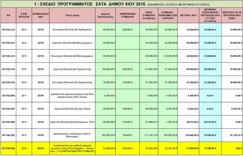 000,00 20/5/2014 57.845,36 57.845,36 50.000,00 20.000,00 37.845,36 30-7323.216 2014 Εσωτερική Οδοποιία ΔΕ Ομηρούπολης 75.000,00 18/9/2014 51.200,00 51.200,00 51.200,00 21.200,00 30.000,00 30-7323.
