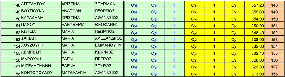 00 151 152 ΚΩΤΣΙΑ ΜΑΡΙΑ ΓΕΩΡΓΙΟΣ ΑΚ641481 Οχι Οχι 1 Οχι 1 Οχι 348.40 152 153 ΣΑΚΙΛΗ ΜΑΡΙΑ ΑΛΕΞΑΝΔΡΟΣ ΑΒ038982 Οχι Οχι 1 Οχι 1 Οχι 338.