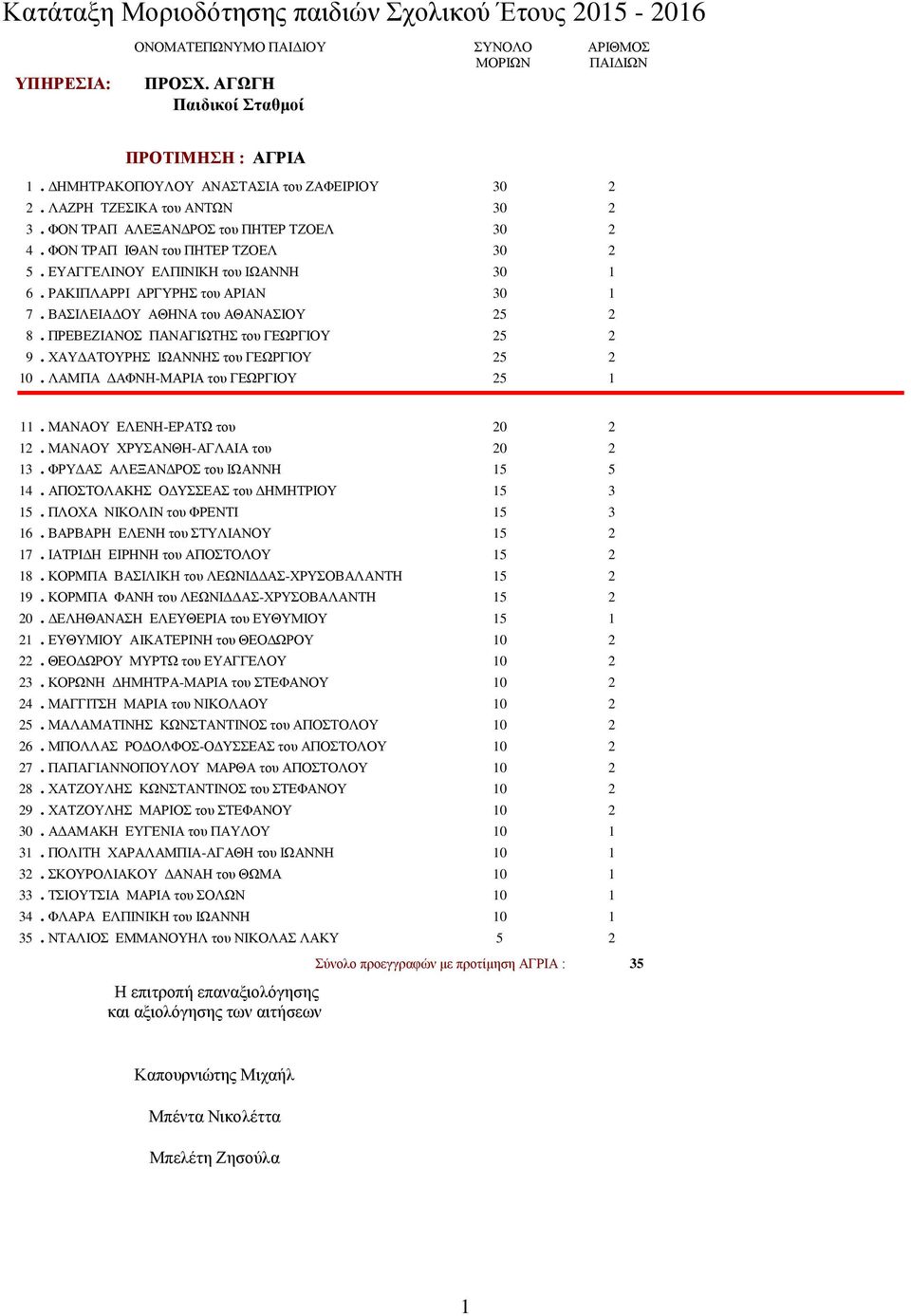 ΠΡΕΒΕΖΙΑΝΟΣ ΠΑΝΑΓΙΩΤΗΣ του ΓΕΩΡΓΙΟΥ 25 2 9. ΧΑΥΔΑΤΟΥΡΗΣ ΙΩΑΝΝΗΣ του ΓΕΩΡΓΙΟΥ 25 2 10. ΛΑΜΠΑ ΔΑΦΝΗ-ΜΑΡΙΑ του ΓΕΩΡΓΙΟΥ 25 1 11. ΜΑΝΑΟΥ ΕΛΕΝΗ-ΕΡΑΤΩ του 20 2 12. ΜΑΝΑΟΥ ΧΡΥΣΑΝΘΗ-ΑΓΛΑΙΑ του 20 2 13.