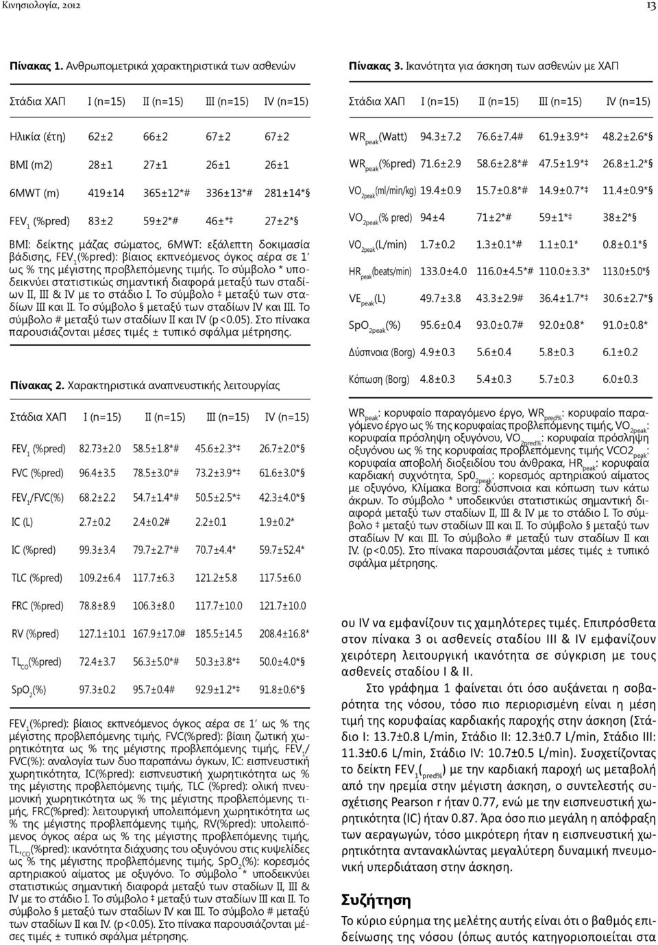 26±1 6MWT (m) 419±14 365±12*# 336±13*# 281±14* FEV 1 (%pred) 83±2 59±2*# 46±* 27±2* BMI: δείκτης μάζας σώματος, 6MWT: εξάλεπτη δοκιμασία βάδισης, FEV 1 (%pred): βίαιος εκπνεόμενος όγκος αέρα σε 1 ως