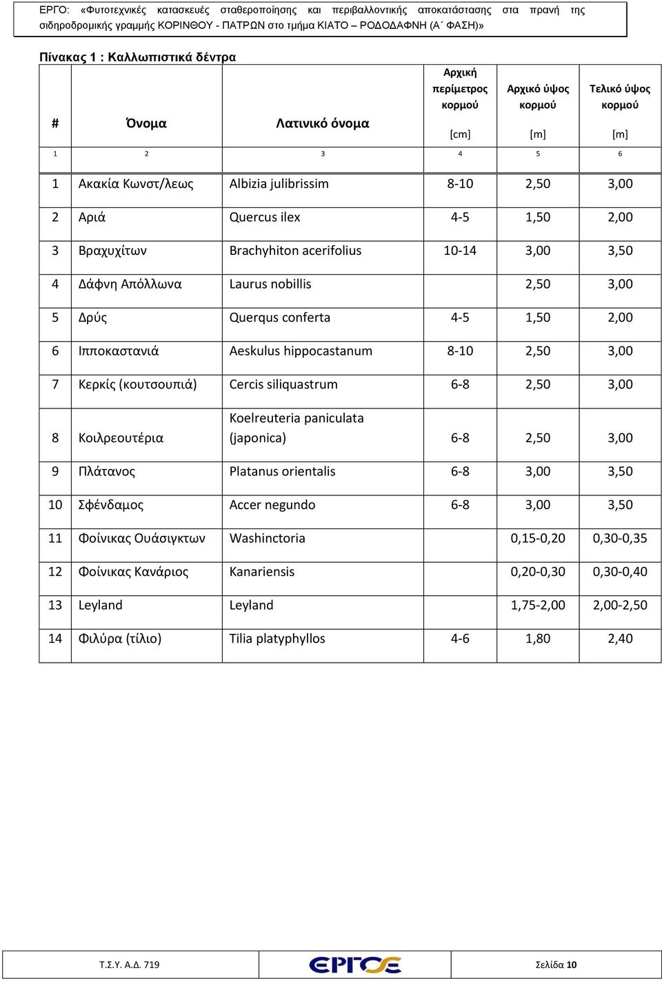 hippocastanum 8-10 2,50 3,00 7 Κερκίς (κουτσουπιά) Cercis siliquastrum 6-8 2,50 3,00 8 Κοιλρεουτέρια Koelreuteria paniculata (japonica) 6-8 2,50 3,00 9 Πλάτανος Platanus orientalis 6-8 3,00 3,50 10