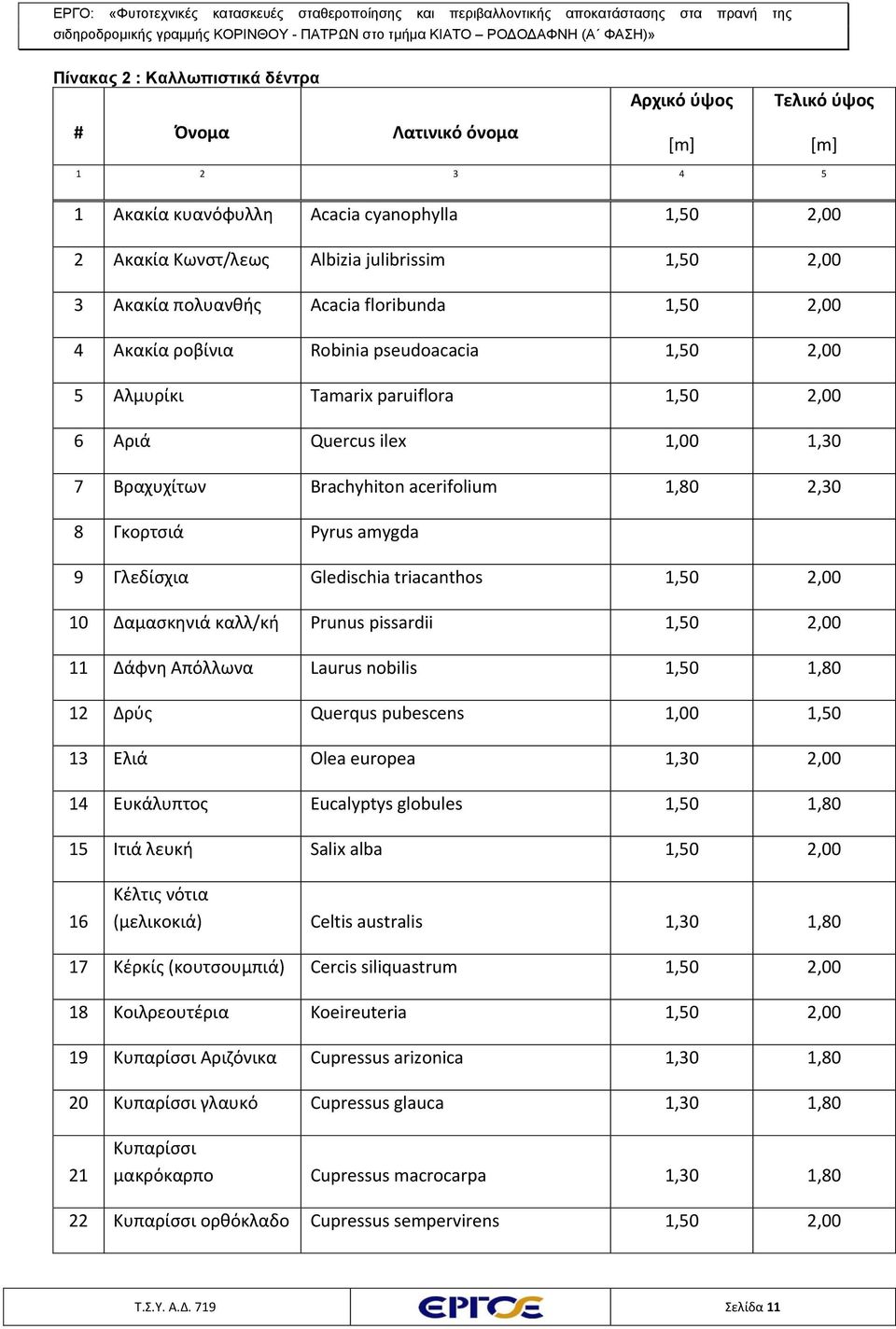 1,80 2,30 8 Γκορτσιά Pyrus amygda 9 Γλεδίσχια Gledischia triacanthos 1,50 2,00 10 Δαμασκηνιά καλλ/κή Prunus pissardii 1,50 2,00 11 Δάφνη Απόλλωνα Laurus nobilis 1,50 1,80 12 Δρύς Querqus pubescens