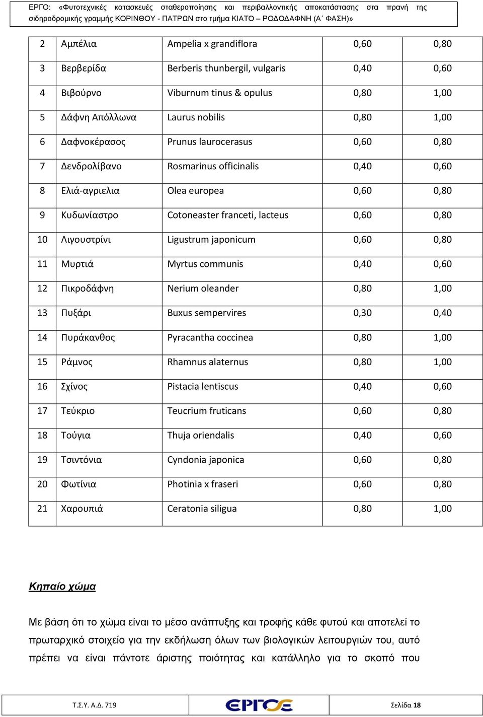 japonicum 0,60 0,80 11 Μυρτιά Myrtus communis 0,40 0,60 12 Πικροδάφνη Nerium oleander 0,80 1,00 13 Πυξάρι Buxus sempervires 0,30 0,40 14 Πυράκανθος Pyracantha coccinea 0,80 1,00 15 Ράμνος Rhamnus