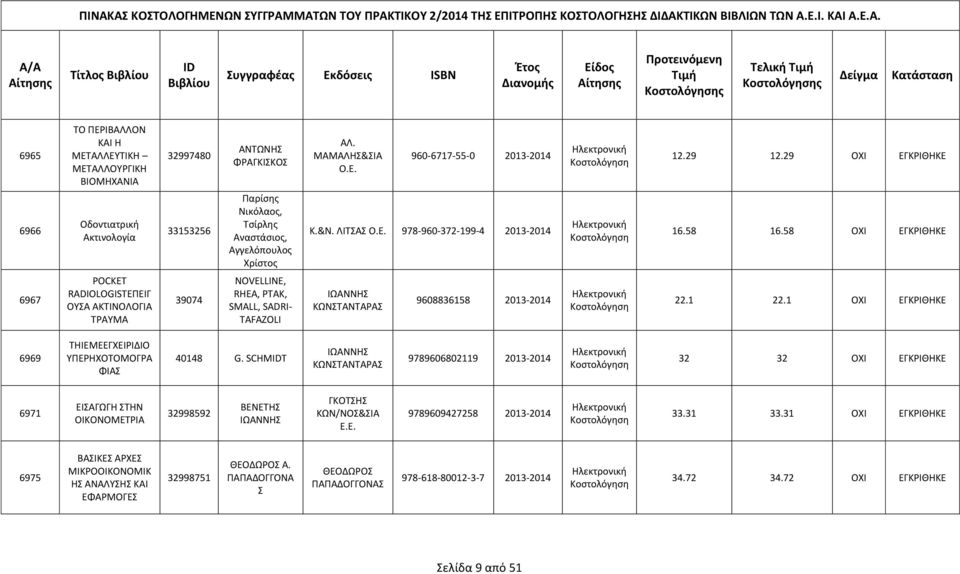 58 ΟΧΙ ΕΓΚΡΙΘΗΚΕ 6967 POCKET RADIOLOGISTΕΠΕΙΓ ΟΥΣΑ ΑΚΤΙΝΟΛΟΓΙΑ ΤΡΑΥΜΑ 39074 NOVELLINE, RHEA, PTAK, SMALL, SADRI- TAFAZOLI ΙΩΑΝΝΗΣ ΚΩΝΣΤΑΝΤΑΡΑΣ 9608836158 2013-2014 22.1 22.