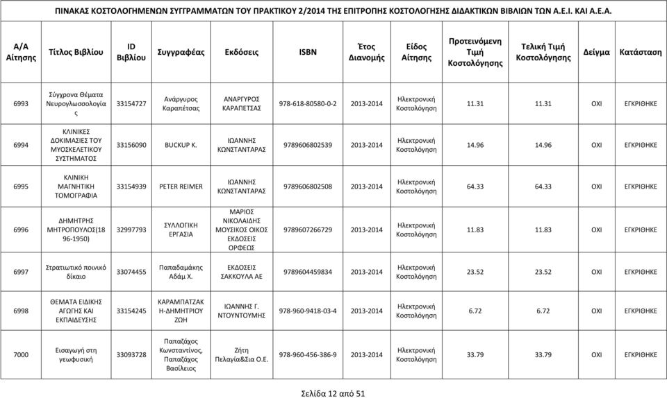 96 ΟΧΙ ΕΓΚΡΙΘΗΚΕ 6995 ΚΛΙΝΙΚΗ ΜΑΓΝΗΤΙΚΗ ΤΟΜΟΓΡΑΦΙΑ 33154939 PETER REIMER ΙΩΑΝΝΗΣ ΚΩΝΣΤΑΝΤΑΡΑΣ 9789606802508 2013-2014 64.33 64.