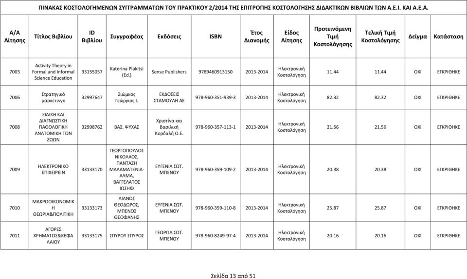 32 ΟΧΙ ΕΓΚΡΙΘΗΚΕ 7008 ΕΙΔΙΚΗ ΚΑΙ ΔΙΑΓΝΩΣΤΙΚΗ ΠΑΘΟΛΟΓΙΚΗ ΑΝΑΤΟΜΙΚΗ ΤΩΝ ΖΩΩΝ 32998762 ΒΑΣ. ΨΥΧΑΣ Χριστίνα και Βασιλική Κορδαλή Ο.Ε. 978-960-357-113-1 2013-2014 21.56 21.