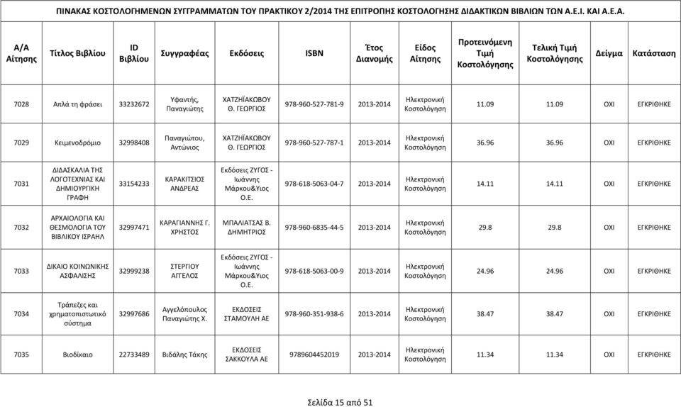 96 ΟΧΙ ΕΓΚΡΙΘΗΚΕ 7031 ΔΙΔΑΣΚΑΛΙΑ ΤΗΣ ΛΟΓΟΤΕΧΝΙΑΣ ΚΑΙ ΔΗΜΙΟΥΡΓΙΚΗ ΓΡΑΦΗ 33154233 ΚΑΡΑΚΙΤΣΙΟΣ ΑΝΔΡΕΑΣ Εκδόσεις ΖΥΓΟΣ - Ιωάννης Μάρκου&Υιος Ο.Ε. 978-618-5063-04-7 2013-2014 14.11 14.