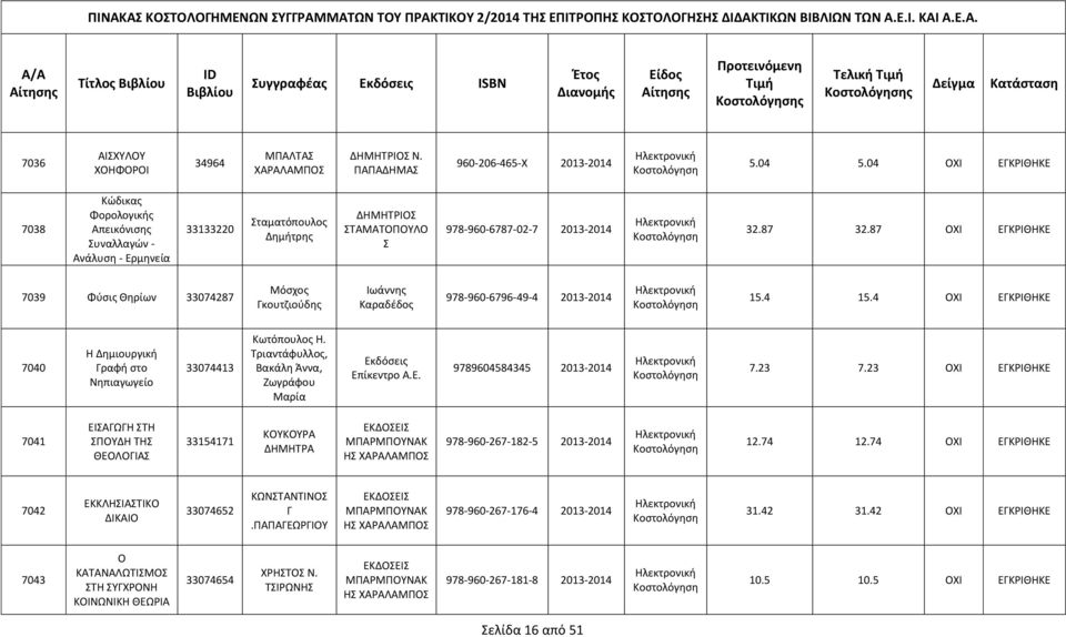 87 ΟΧΙ ΕΓΚΡΙΘΗΚΕ 7039 Φύσις Θηρίων 33074287 Μόσχος Γκουτζιούδης Ιωάννης Καραδέδος 978-960-6796-49-4 2013-2014 15.4 15.4 ΟΧΙ ΕΓΚΡΙΘΗΚΕ 7040 Η Δημιουργική Γραφή στο Νηπιαγωγείο 33074413 Κωτόπουλος Η.