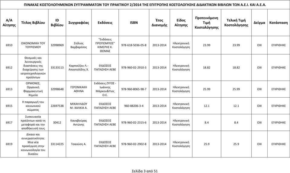 82 ΟΧΙ ΕΓΚΡΙΘΗΚΕ 6913 ΟΡΜΟΝΕΣ, Οργανική Φαρμακευτική Χημεία 32998648 ΓΕΡΟΝΙΚΑΚΗ ΑΘΗΝΑ Εκδόσεις ΖΥΓΟΣ - Ιωάννης Μάρκου&Υιος Ο.Ε. 978-960-8065-98-7 2013-2014 25.99 25.