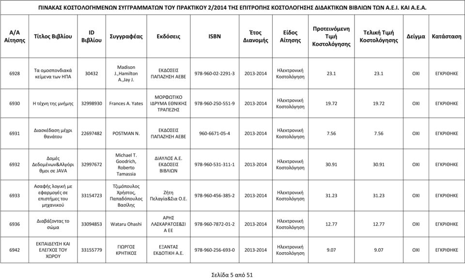 56 ΟΧΙ ΕΓΚΡΙΘΗΚΕ 6932 Δομές Δεδομένων&Αλγόρι θμοι σε JAVA 32997672 Michael T. Goodrich, Roberto Tamassia ΔΙΑΥΛΟΣ Α.Ε. ΒΙΒΛΙΩΝ 978-960-531-311-1 2013-2014 30.91 30.