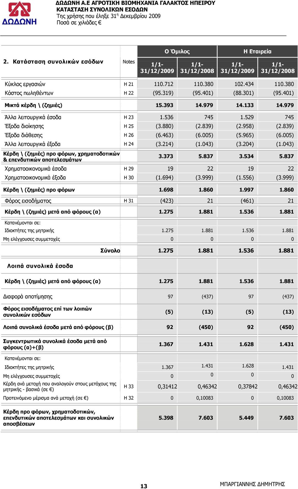 839) (2.958) (2.839) Έμνδα δηάζεζεο Ζ 26 (6.463) (6.005) (5.965) (6.005) Άιια ιεηηνπξγηθά έμνδα Ζ 24 (3.214) (1.043) (3.204) (1.