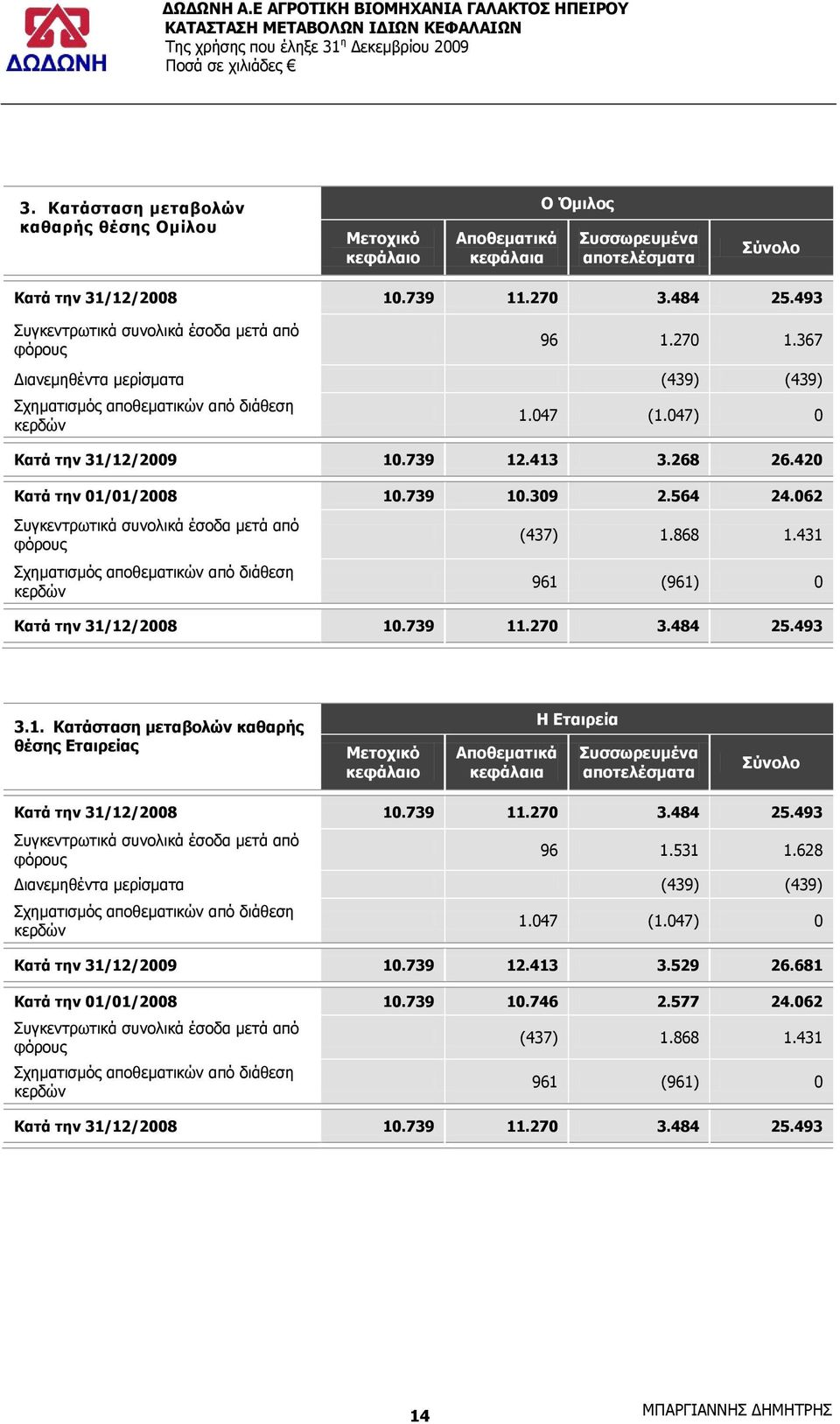 268 26.420 Θαηά ηελ 01/01/2008 10.739 10.309 2.564 24.062 Ππγθεληξσηηθά ζπλνιηθά έζνδα κεηά απφ θφξνπο Πρεκαηηζκφο απνζεκαηηθψλ απφ δηάζεζε θεξδψλ (437) 1.868 1.431 961 (961) 0 Θαηά ηελ 31/12/2008 10.