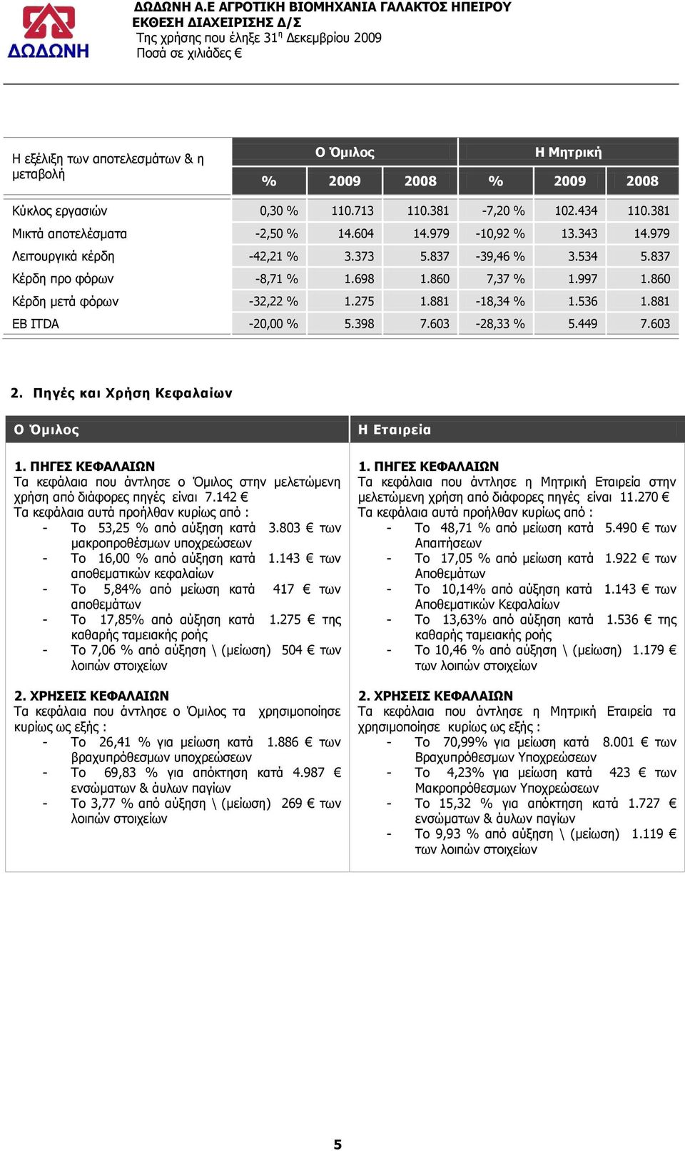 860 Θέξδε κεηά θφξσλ -32,22 % 1.275 1.881-18,34 % 1.536 1.881 EB ITDA -20,00 % 5.398 7.603-28,33 % 5.449 7.603 2. Ξεγέο θαη Σξήζε Θεθαιαίσλ 1.