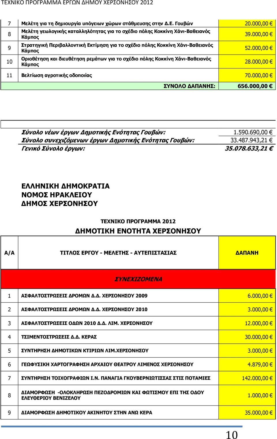 διευθέτηση ρεµάτων για το σχέδιο πόλης Κοκκίνη Χάνι-Βαθειανός Κάµπος 39.000,00 52.000,00 28.000,00 11 Βελτίωση αγροτικής οδοποιίας 70.000,00 ΣΥΝΟΛΟ ΑΠΑΝΗΣ: 656.