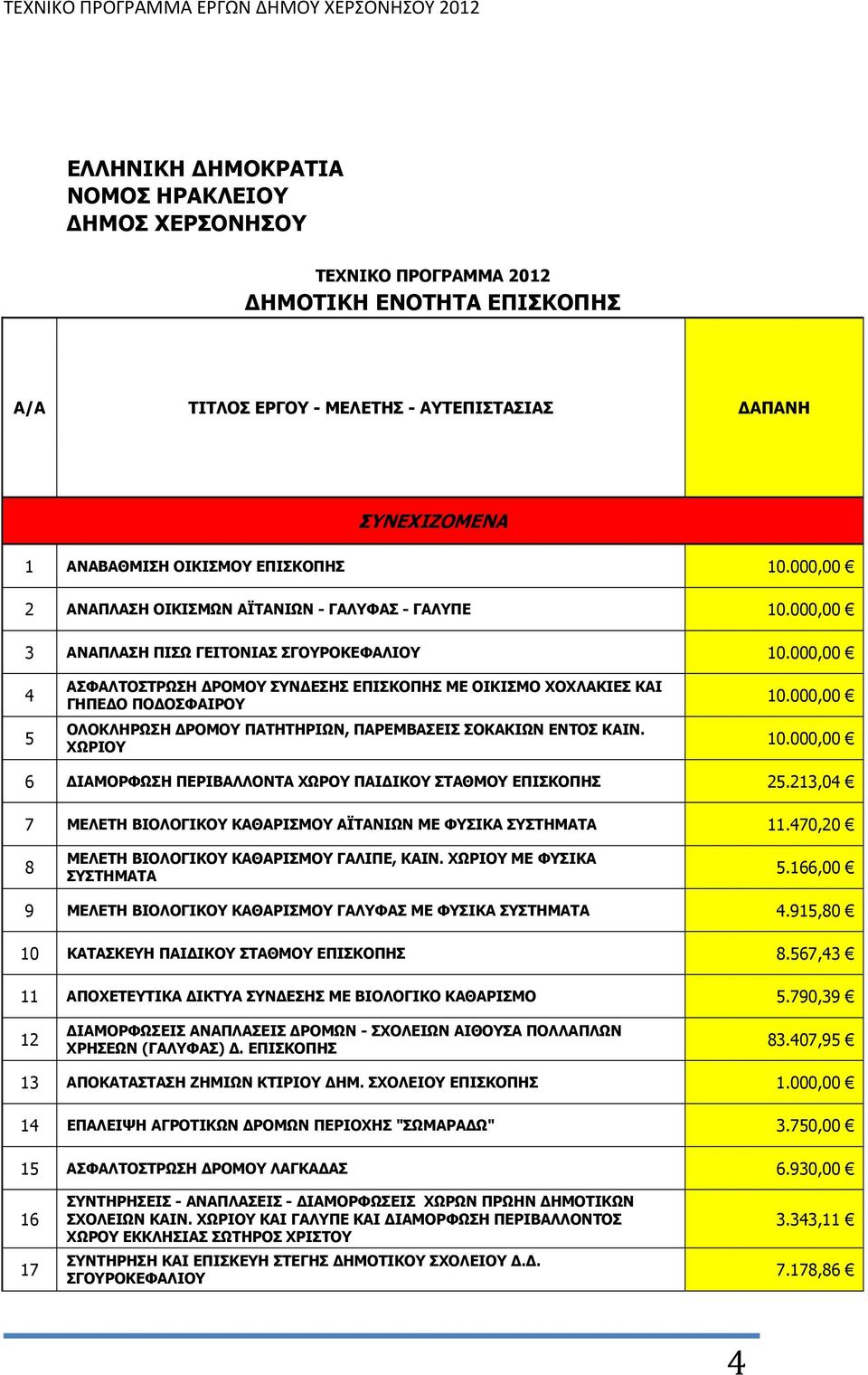 000,00 4 5 ΑΣΦΑΛΤΟΣΤΡΩΣΗ ΡΟΜΟΥ ΣΥΝ ΕΣΗΣ ΕΠΙΣΚΟΠΗΣ ΜΕ ΟΙΚΙΣΜΟ ΧΟΧΛΑΚΙΕΣ ΚΑΙ ΓΗΠΕ Ο ΠΟ ΟΣΦΑΙΡΟΥ ΟΛΟΚΛΗΡΩΣΗ ΡΟΜΟΥ ΠΑΤΗΤΗΡΙΩΝ, ΠΑΡΕΜΒΑΣΕΙΣ ΣΟΚΑΚΙΩΝ ΕΝΤΟΣ ΚΑΙΝ. ΧΩΡΙΟΥ 10.000,00 10.