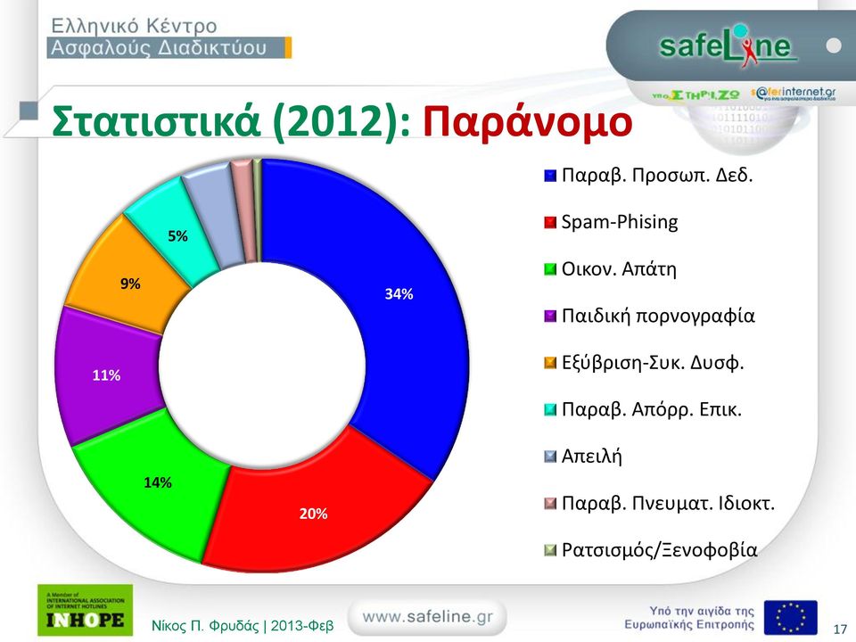 Απάτη Παιδική πορνογραφία Εξύβριση-Συκ. Δυσφ. Παραβ. Απόρρ.